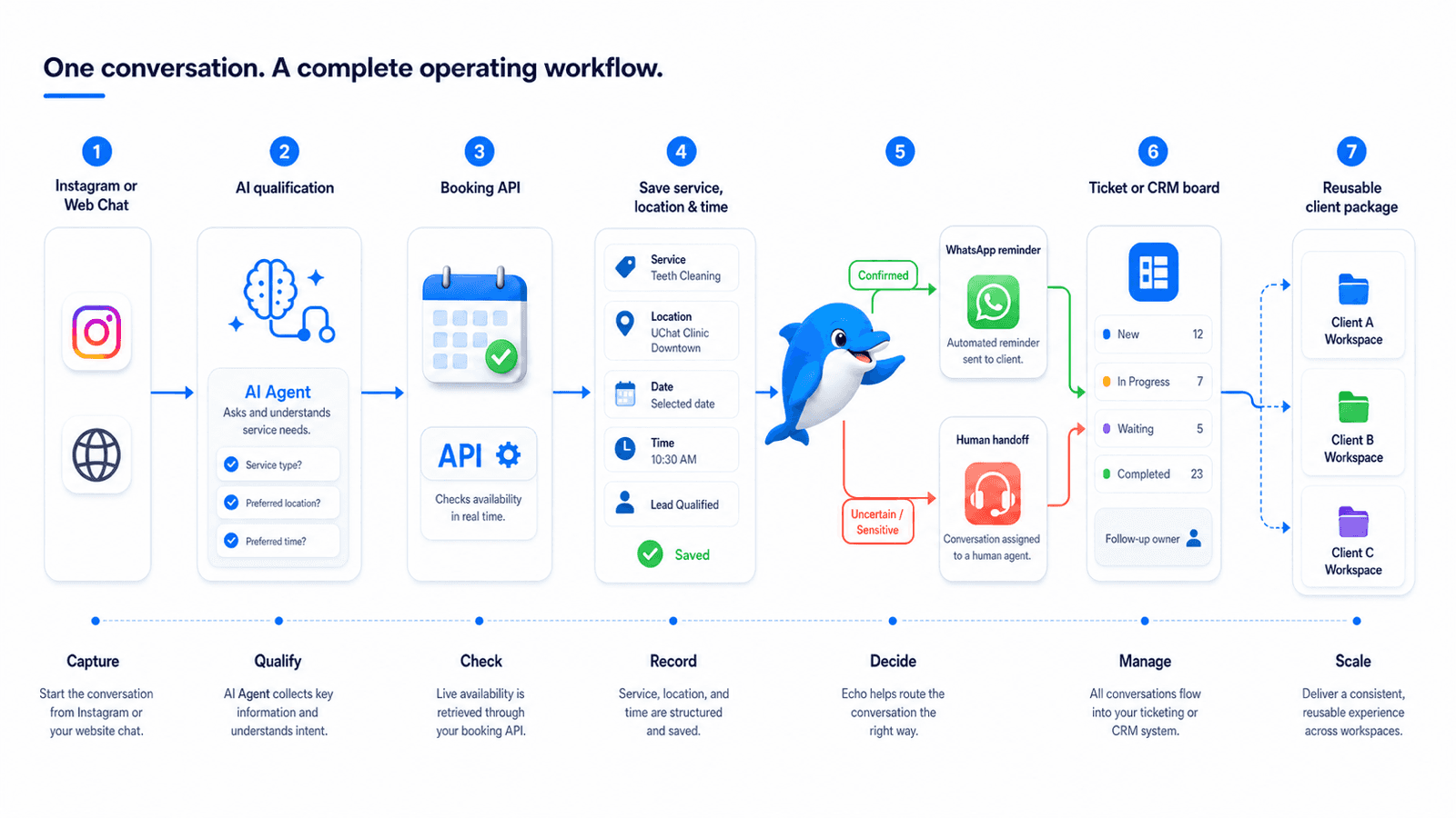 UChat workflow connecting AI qualification booking API structured fields WhatsApp reminder human handoff CRM and reusable client deployment