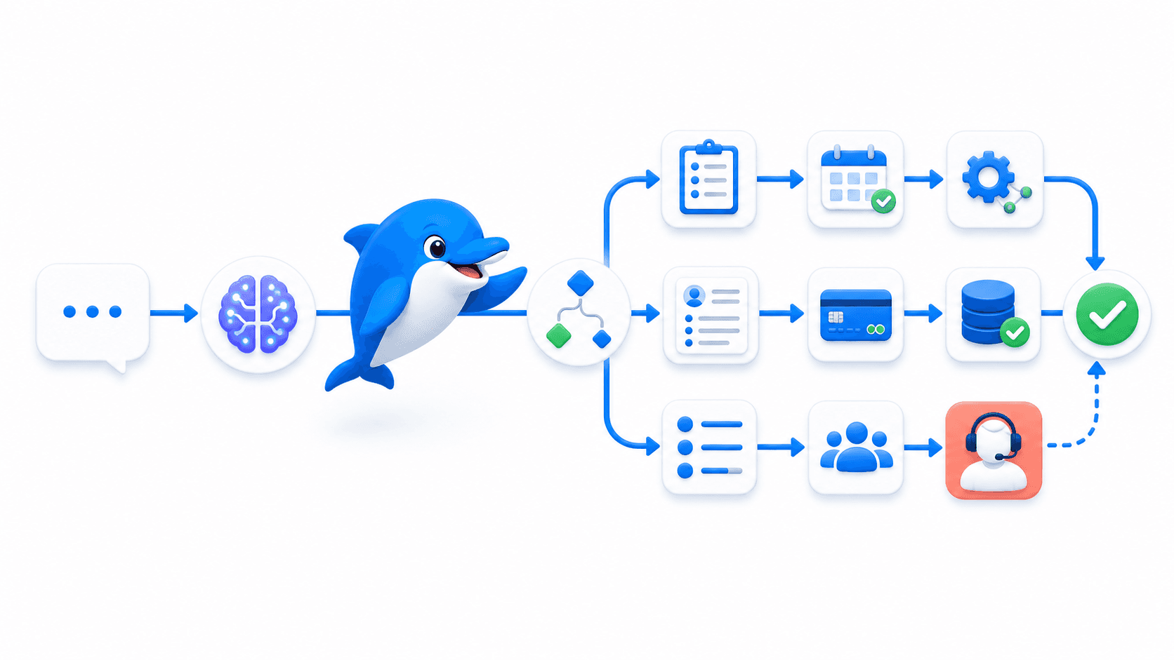 Echo guiding an AI Agent through structured workflow branches business actions and human handoff