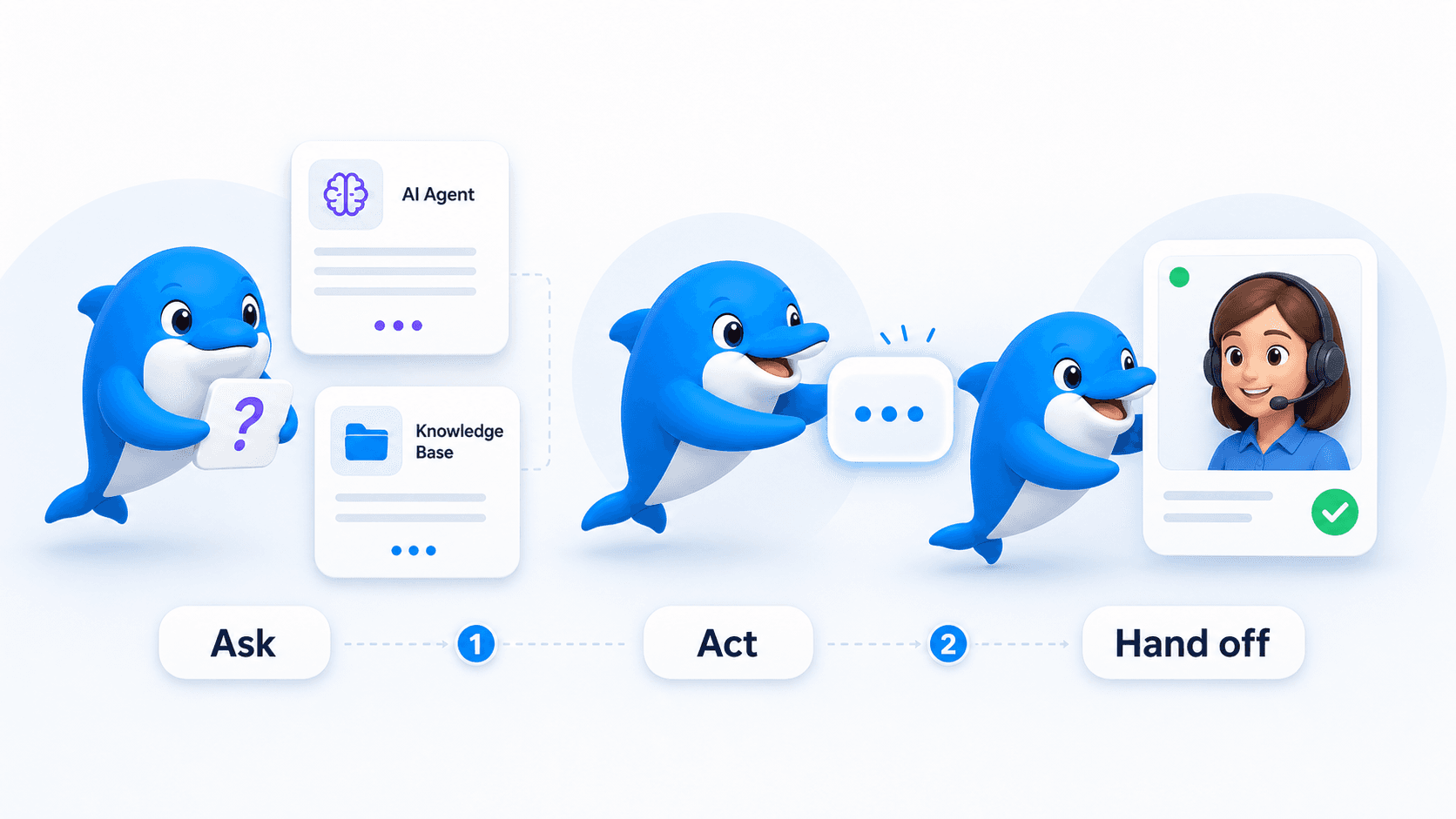 Echo showing an AI workflow that asks for context takes action and hands off to support