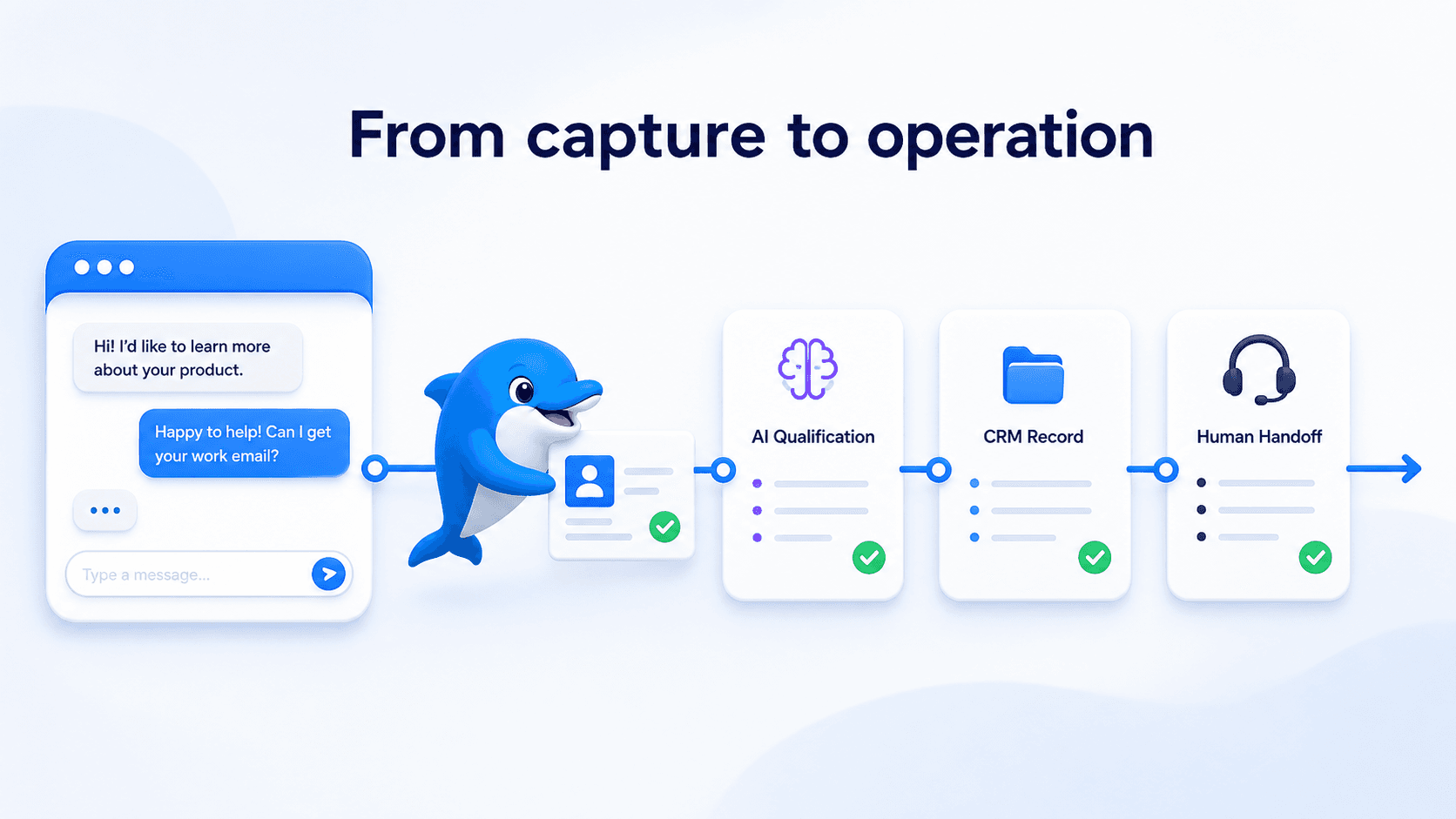 Echo moving a website lead through AI qualification CRM and human handoff