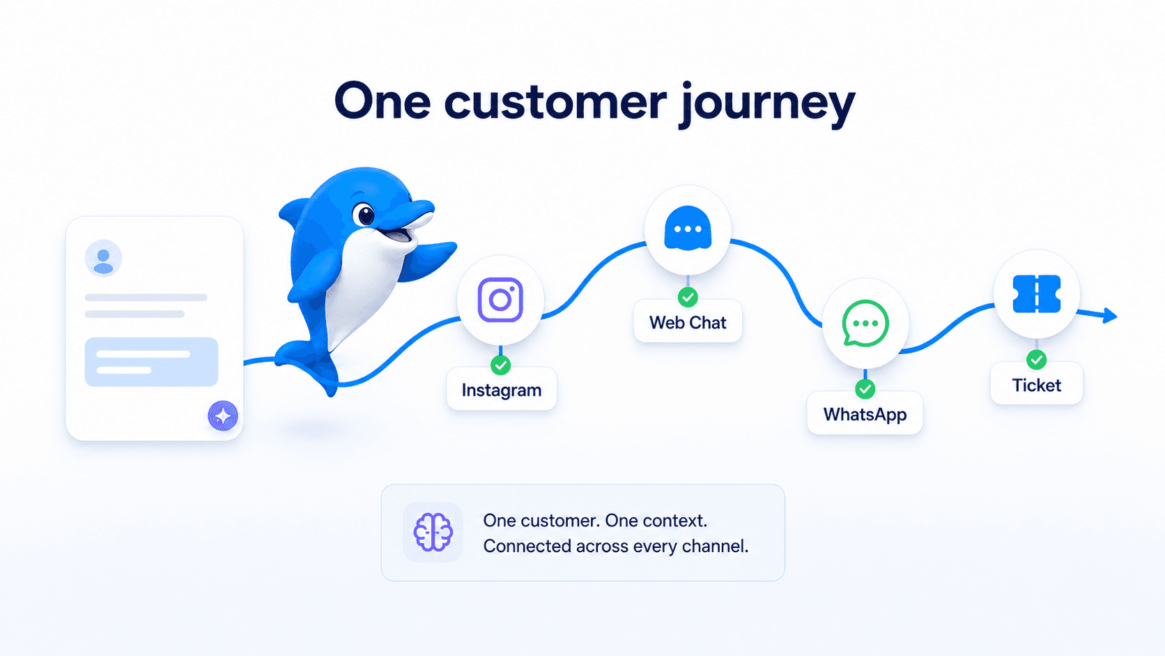 Echo guiding one customer journey across multiple channels