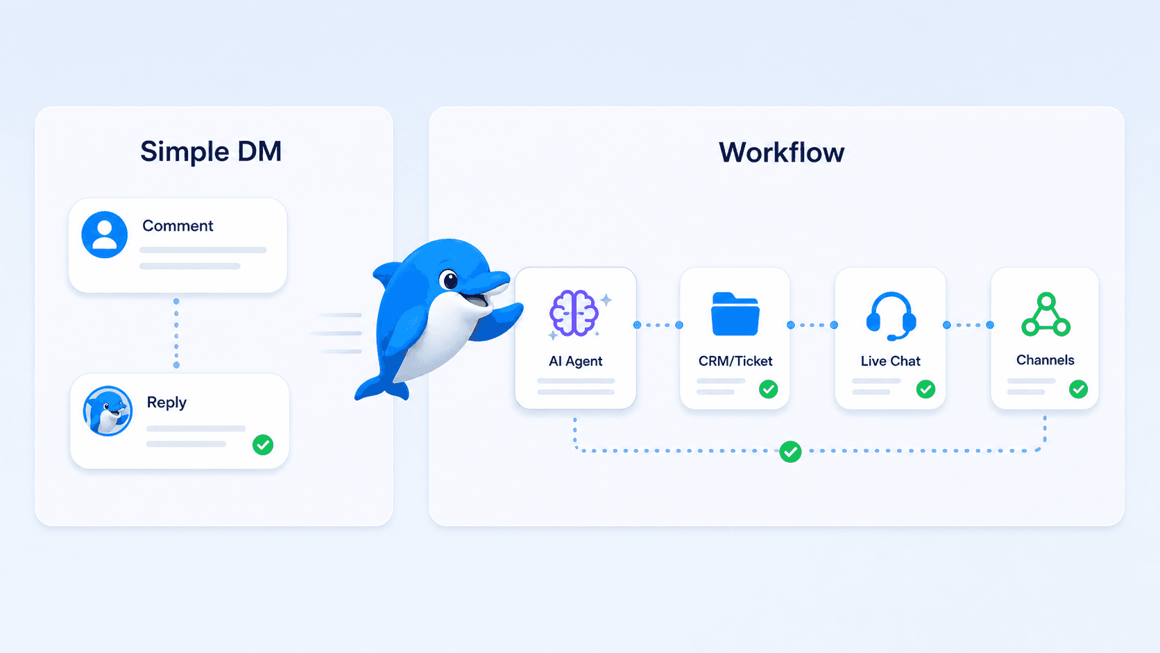 Simple direct message automation compared with a scalable UChat workflow